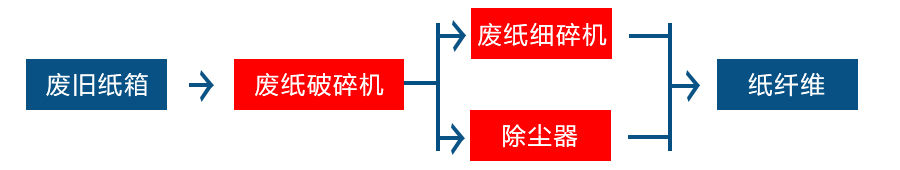 廢紙干法制漿設(shè)備 廢紙干法制漿設(shè)備